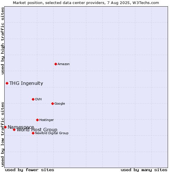 Market position of World Host Group vs. THG Ingenuity vs. Namespace