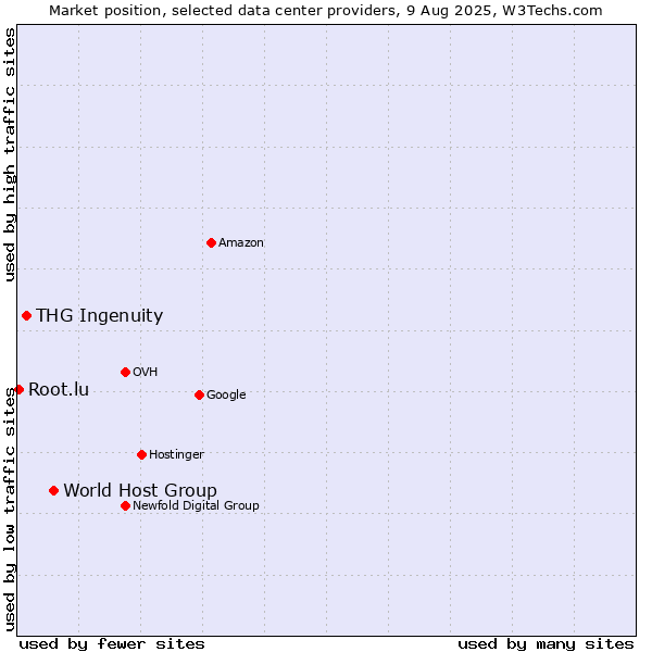 Market position of World Host Group vs. THG Ingenuity vs. Root.lu
