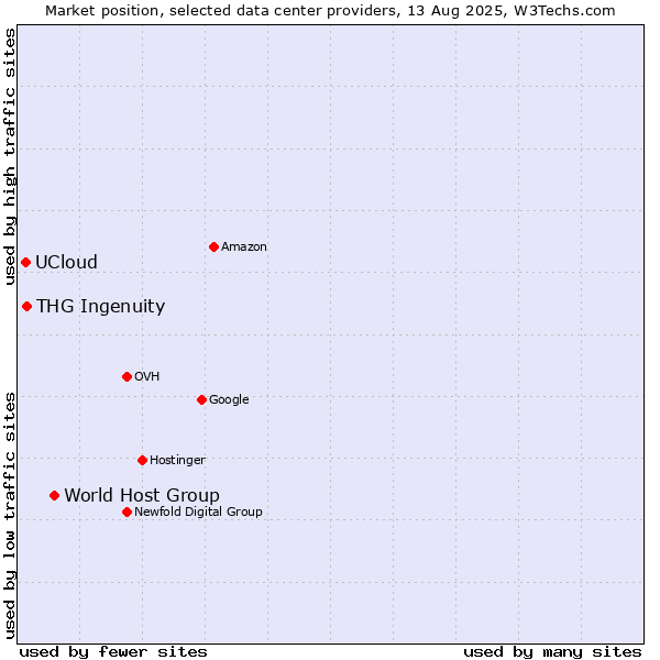 Market position of World Host Group vs. THG Ingenuity vs. UCloud