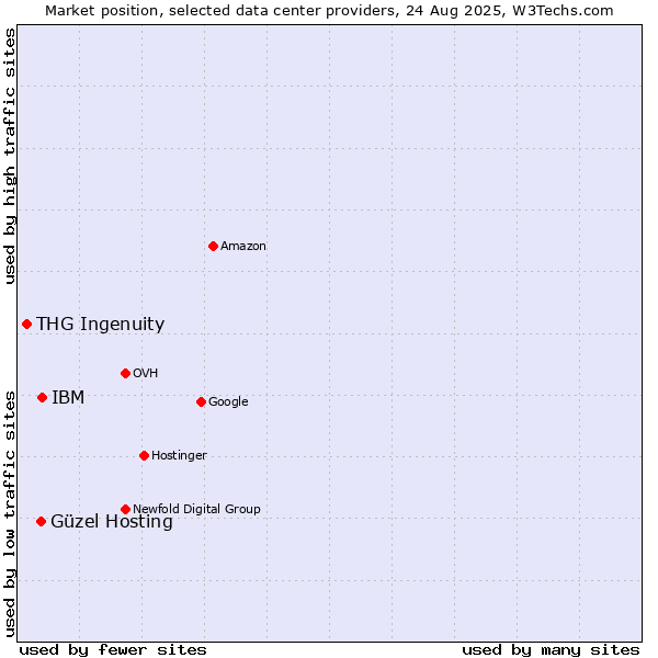 Market position of IBM vs. Güzel Hosting vs. THG Ingenuity