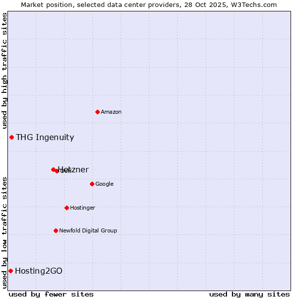 Market position of Hetzner vs. THG Ingenuity vs. Hosting2GO