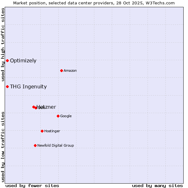 Market position of Hetzner vs. THG Ingenuity vs. Optimizely