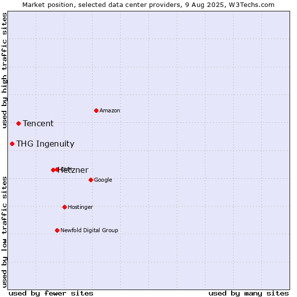 Market position of Hetzner vs. Tencent vs. THG Ingenuity
