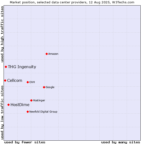 Market position of HostDime vs. THG Ingenuity vs. Cellcom