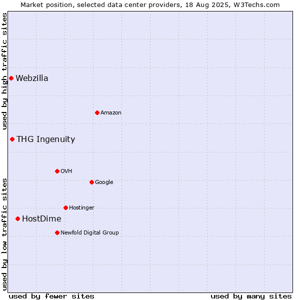 Market position of HostDime vs. THG Ingenuity vs. Webzilla