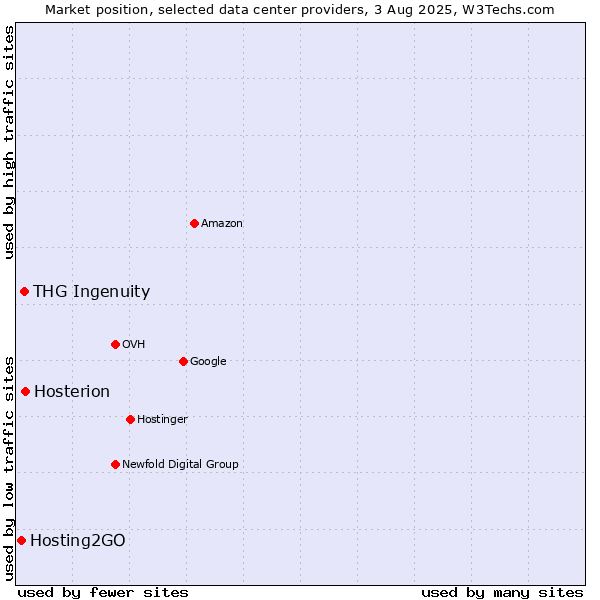 Market position of Hosterion vs. THG Ingenuity vs. Hosting2GO