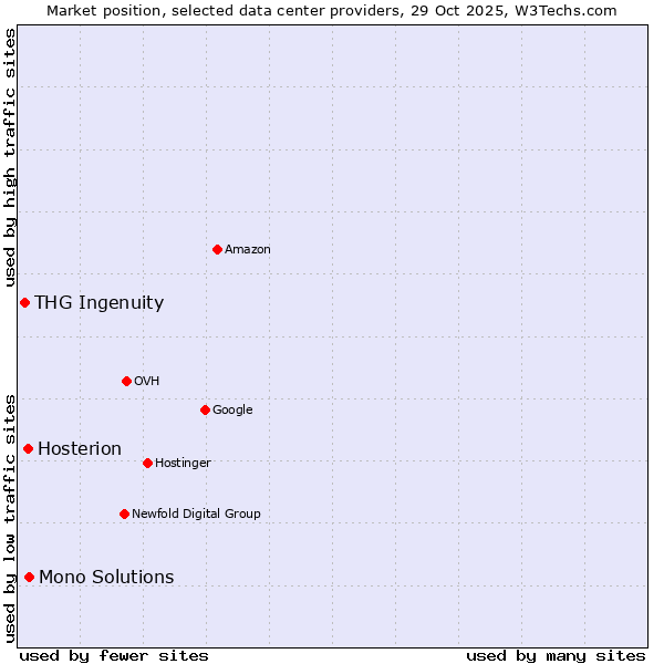 Market position of Mono Solutions vs. Hosterion vs. THG Ingenuity