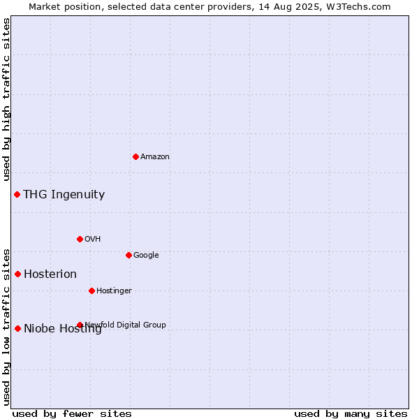 Market position of Niobe Hosting vs. Hosterion vs. THG Ingenuity