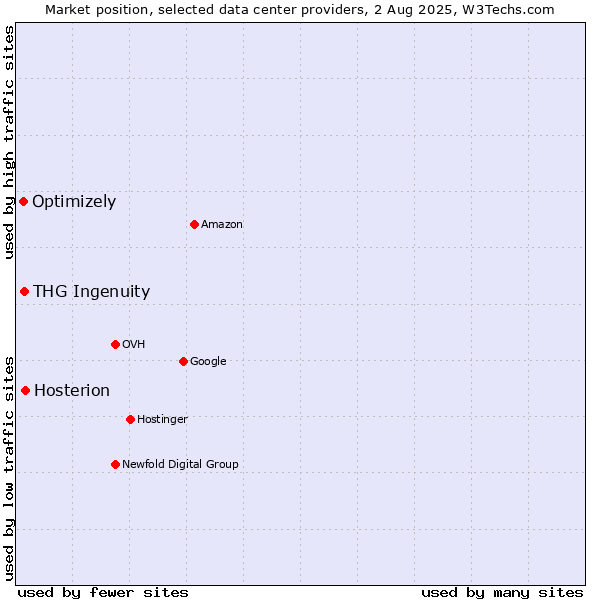 Market position of Hosterion vs. THG Ingenuity vs. Optimizely