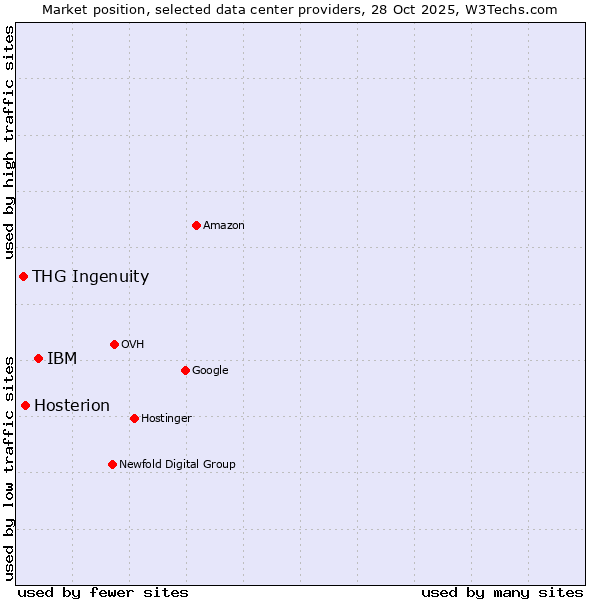 Market position of IBM vs. Hosterion vs. THG Ingenuity