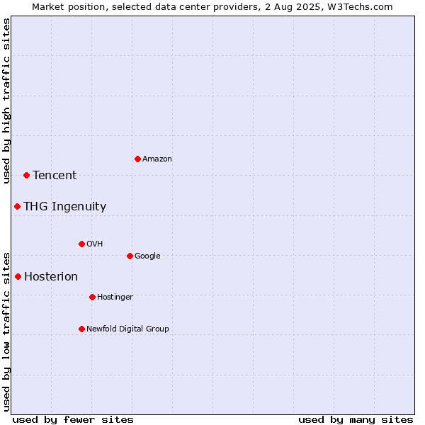 Market position of Tencent vs. Hosterion vs. THG Ingenuity