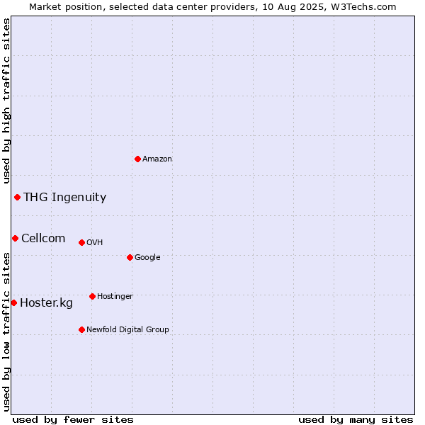 Market position of THG Ingenuity vs. Cellcom vs. Hoster.kg