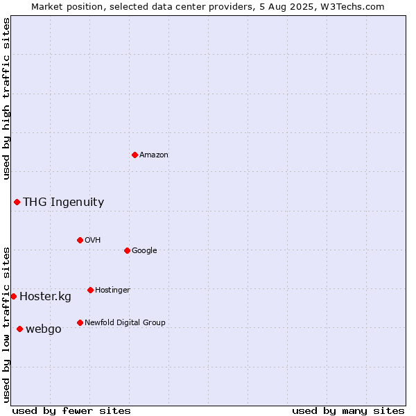 Market position of webgo vs. THG Ingenuity vs. Hoster.kg