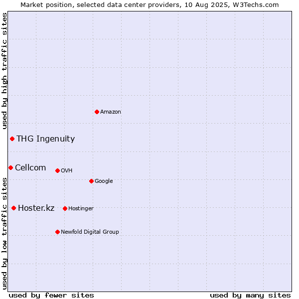 Market position of Hoster.kz vs. THG Ingenuity vs. Cellcom
