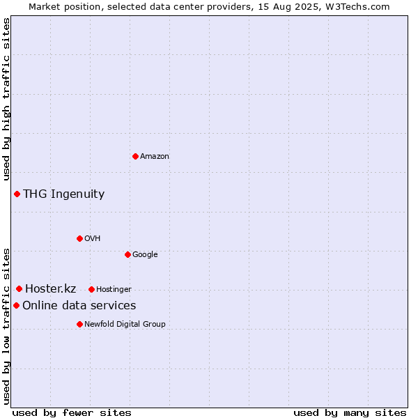 Market position of Hoster.kz vs. THG Ingenuity vs. Online data services