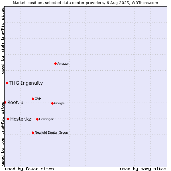 Market position of Hoster.kz vs. THG Ingenuity vs. Root.lu