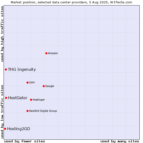 Market position of HostGator vs. THG Ingenuity vs. Hosting2GO