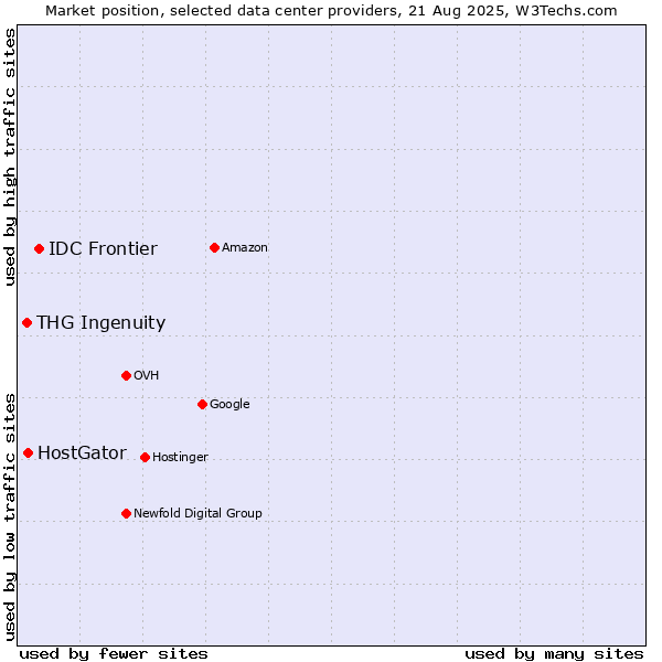 Market position of IDC Frontier vs. HostGator vs. THG Ingenuity