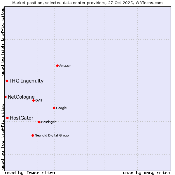 Market position of HostGator vs. THG Ingenuity vs. NetCologne