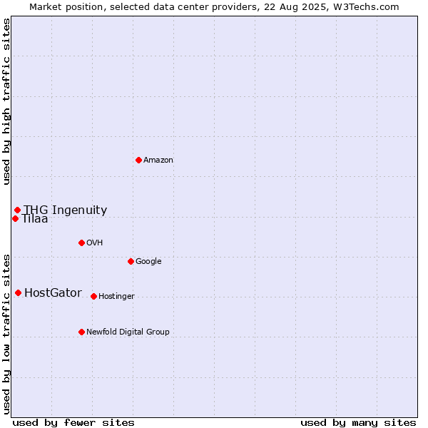 Market position of HostGator vs. THG Ingenuity vs. Tilaa