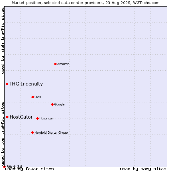 Market position of HostGator vs. THG Ingenuity vs. Web24