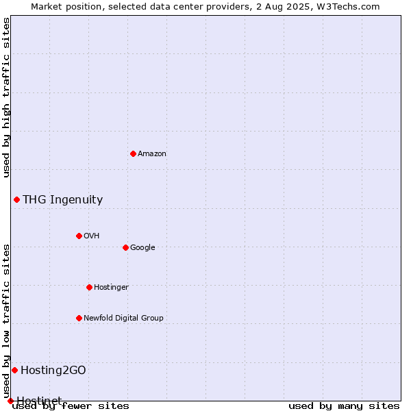 Market position of THG Ingenuity vs. Hosting2GO vs. Hostinet