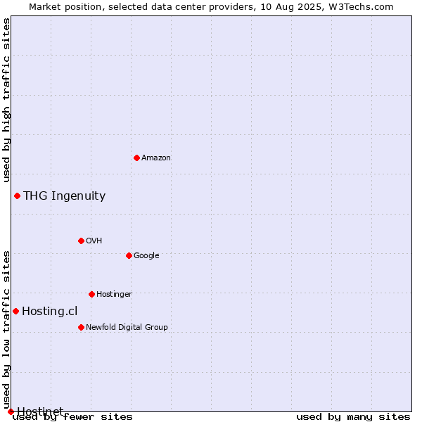 Market position of THG Ingenuity vs. Hosting.cl vs. Hostinet