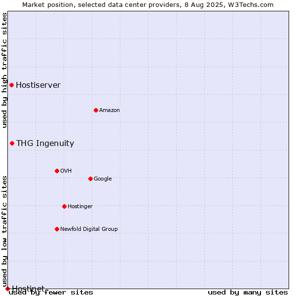 Market position of THG Ingenuity vs. Hostiserver vs. Hostinet