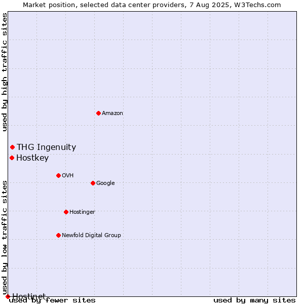 Market position of THG Ingenuity vs. Hostkey vs. Hostinet