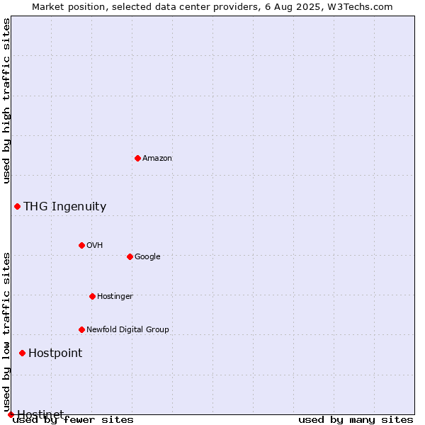 Market position of Hostpoint vs. THG Ingenuity vs. Hostinet