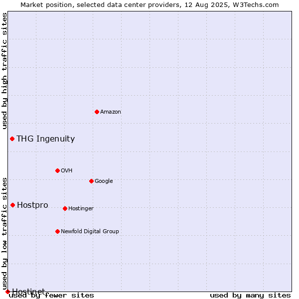 Market position of Hostpro vs. THG Ingenuity vs. Hostinet