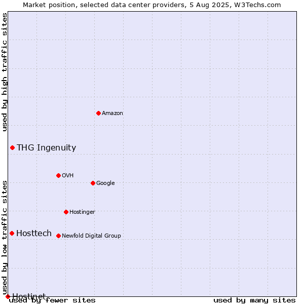 Market position of THG Ingenuity vs. Hosttech vs. Hostinet