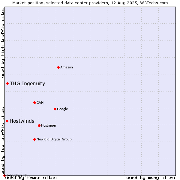 Market position of THG Ingenuity vs. Hostwinds vs. Hostinet