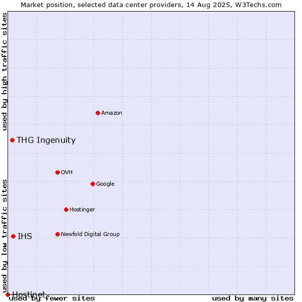 Market position of IHS vs. THG Ingenuity vs. Hostinet