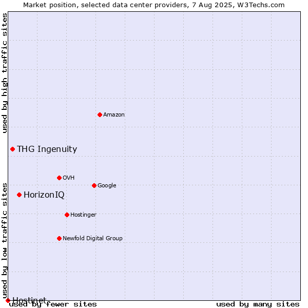 Market position of HorizonIQ vs. THG Ingenuity vs. Hostinet