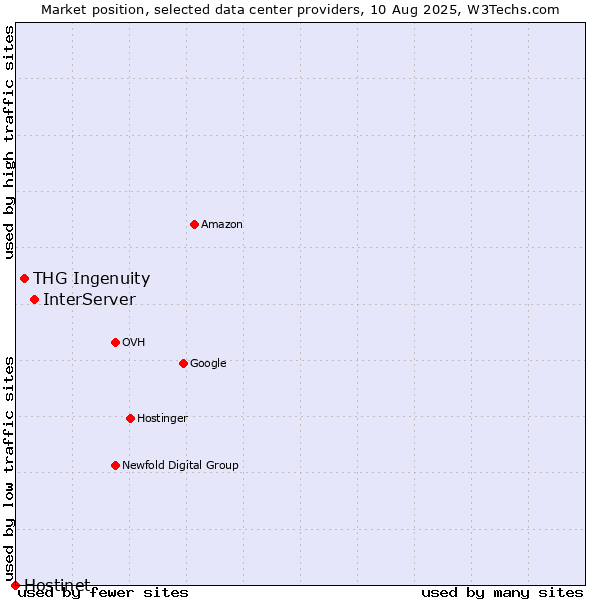 Market position of InterServer vs. THG Ingenuity vs. Hostinet