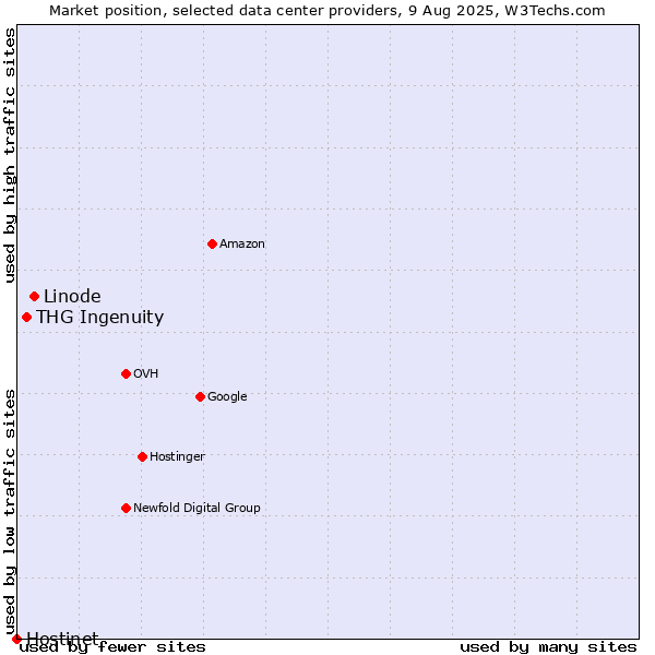 Market position of Linode vs. THG Ingenuity vs. Hostinet