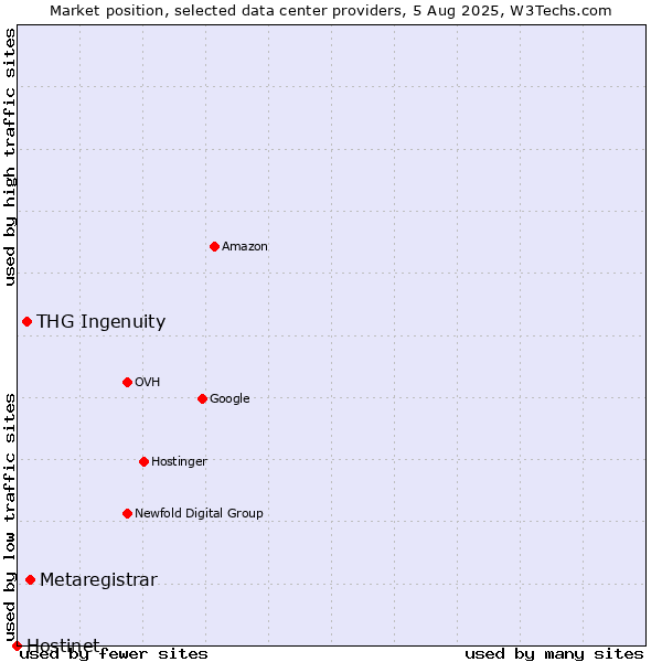 Market position of Metaregistrar vs. THG Ingenuity vs. Hostinet