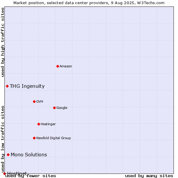 Market position of Mono Solutions vs. THG Ingenuity vs. Hostinet