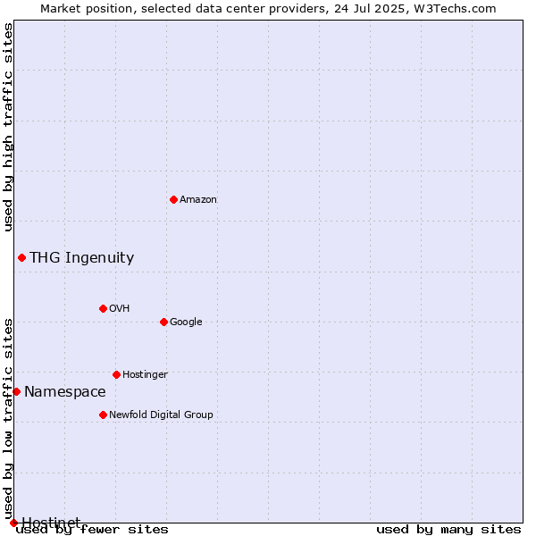 Market position of THG Ingenuity vs. Namespace vs. Hostinet