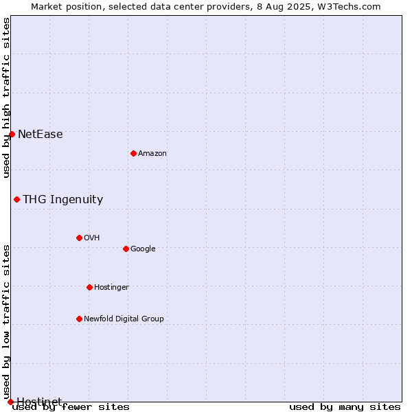 Market position of THG Ingenuity vs. NetEase vs. Hostinet