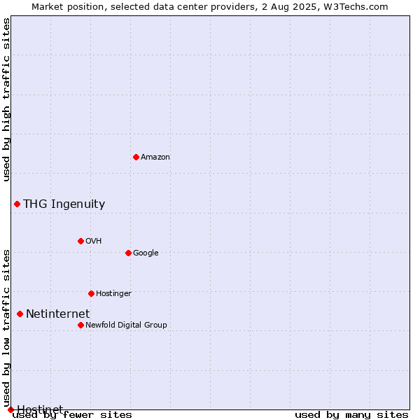 Market position of Netinternet vs. THG Ingenuity vs. Hostinet