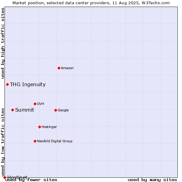 Market position of Summit vs. THG Ingenuity vs. Hostinet