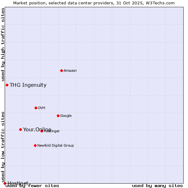 Market position of Your.Online vs. THG Ingenuity vs. Hostinet