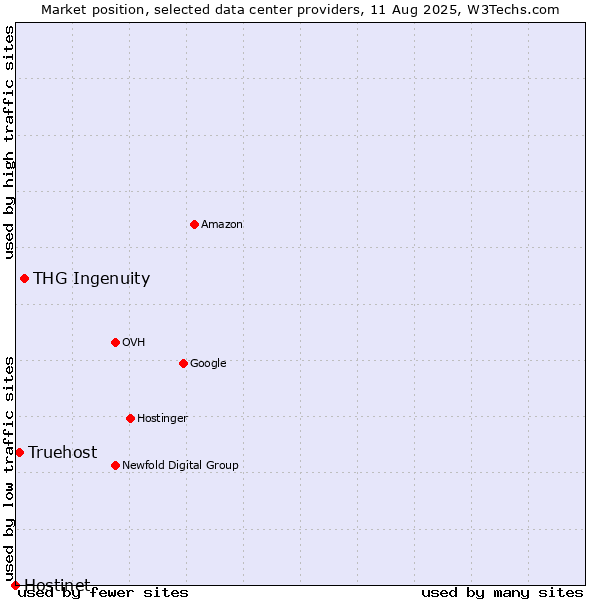 Market position of THG Ingenuity vs. Truehost vs. Hostinet