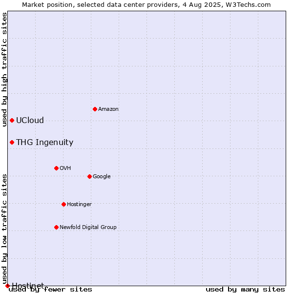 Market position of THG Ingenuity vs. UCloud vs. Hostinet