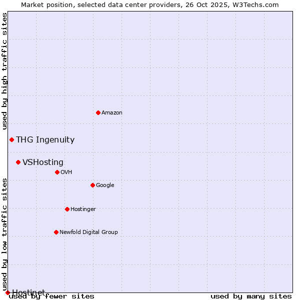Market position of VSHosting vs. THG Ingenuity vs. Hostinet