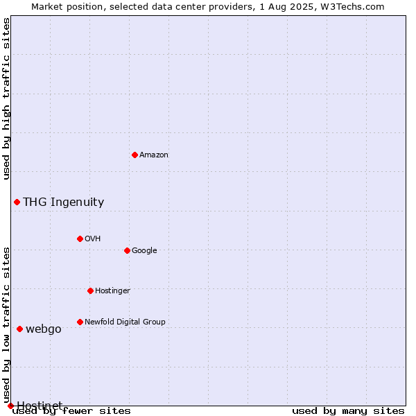 Market position of webgo vs. THG Ingenuity vs. Hostinet