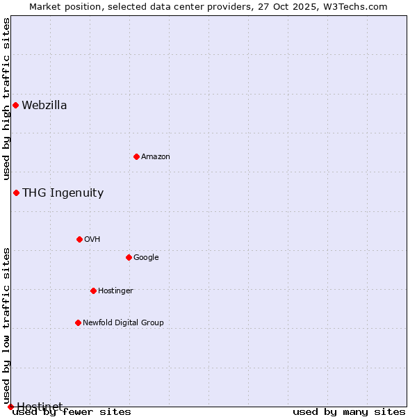 Market position of THG Ingenuity vs. Webzilla vs. Hostinet