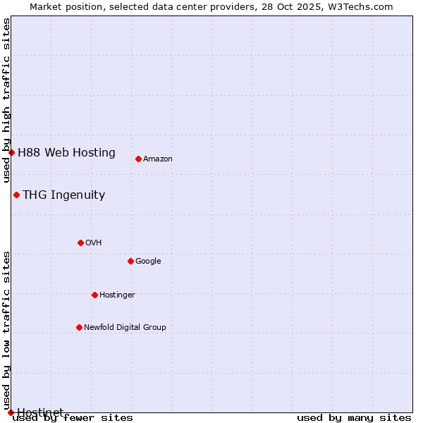 Market position of THG Ingenuity vs. H88 Web Hosting vs. Hostinet